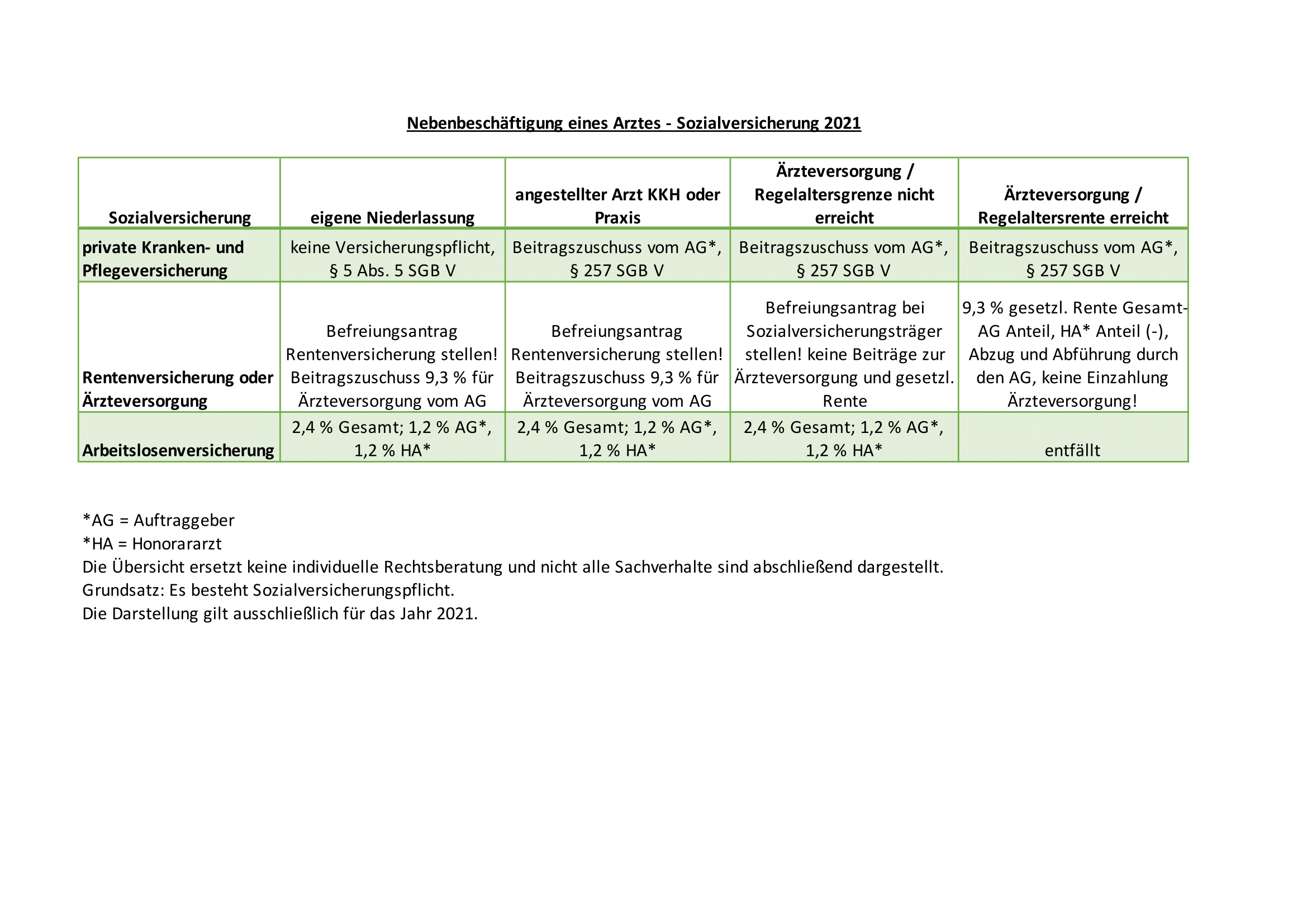 Sozialversicherung Arzt Nebenbeschäftigung 1
